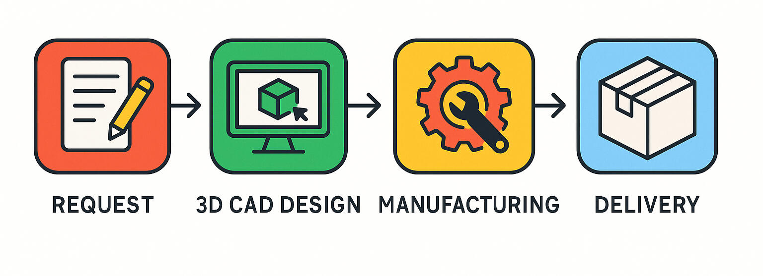 Our process Our process involves request to 3D CAD design to manufacturing to delivery